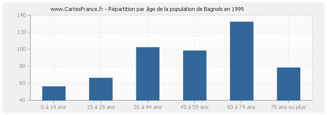 Répartition par âge de la population de Bagnols en 1999