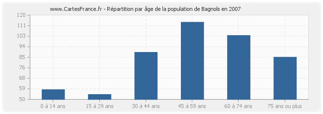 Répartition par âge de la population de Bagnols en 2007