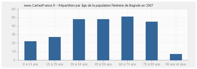 Répartition par âge de la population féminine de Bagnols en 2007