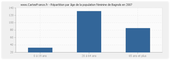 Répartition par âge de la population féminine de Bagnols en 2007