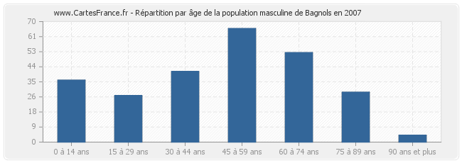 Répartition par âge de la population masculine de Bagnols en 2007