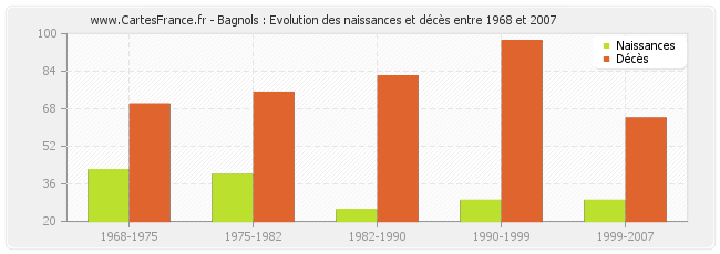 Bagnols : Evolution des naissances et décès entre 1968 et 2007