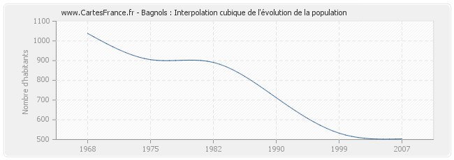 Bagnols : Interpolation cubique de l'évolution de la population