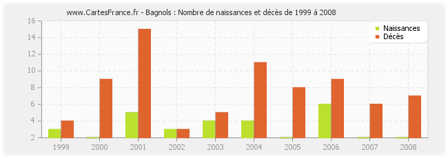 Bagnols : Nombre de naissances et décès de 1999 à 2008