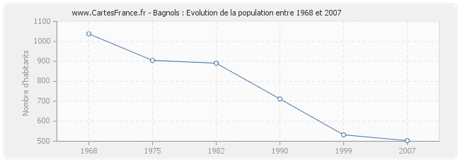 Population Bagnols