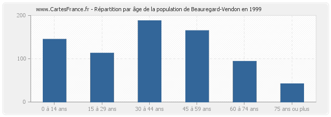 Répartition par âge de la population de Beauregard-Vendon en 1999