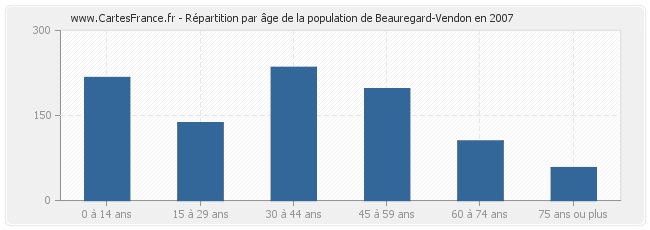 Répartition par âge de la population de Beauregard-Vendon en 2007