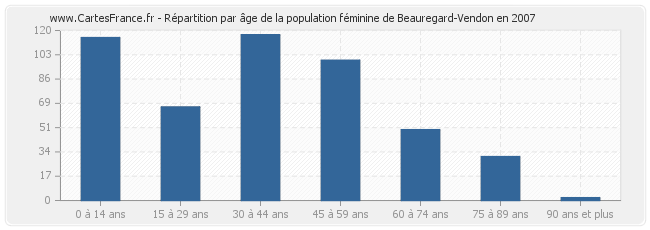 Répartition par âge de la population féminine de Beauregard-Vendon en 2007