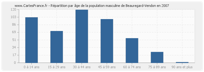 Répartition par âge de la population masculine de Beauregard-Vendon en 2007