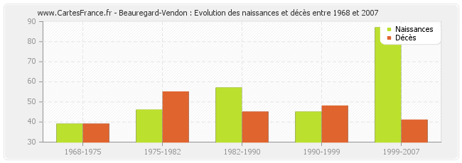 Beauregard-Vendon : Evolution des naissances et décès entre 1968 et 2007