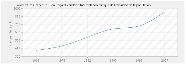 Beauregard-Vendon : Interpolation cubique de l'évolution de la population