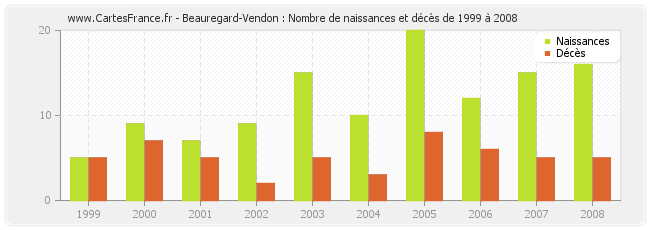 Beauregard-Vendon : Nombre de naissances et décès de 1999 à 2008