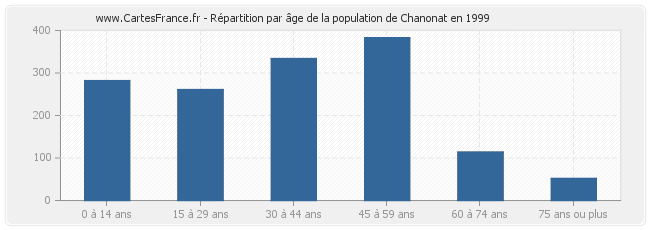 Répartition par âge de la population de Chanonat en 1999