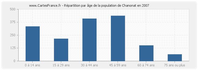 Répartition par âge de la population de Chanonat en 2007