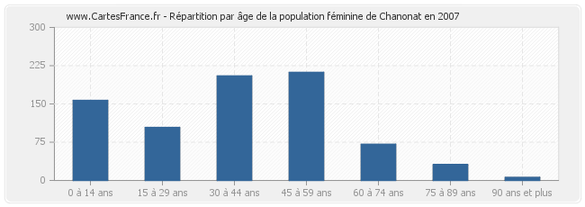 Répartition par âge de la population féminine de Chanonat en 2007