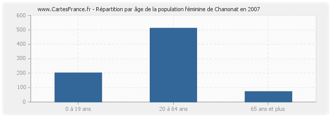 Répartition par âge de la population féminine de Chanonat en 2007