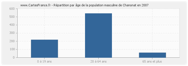 Répartition par âge de la population masculine de Chanonat en 2007