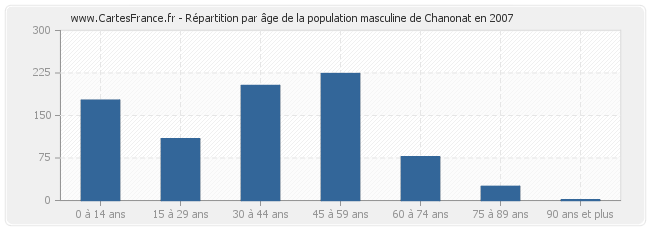 Répartition par âge de la population masculine de Chanonat en 2007