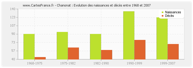 Chanonat : Evolution des naissances et décès entre 1968 et 2007