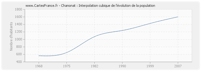 Chanonat : Interpolation cubique de l'évolution de la population