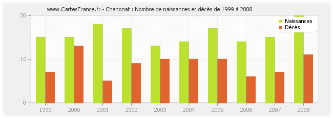 Chanonat : Nombre de naissances et décès de 1999 à 2008