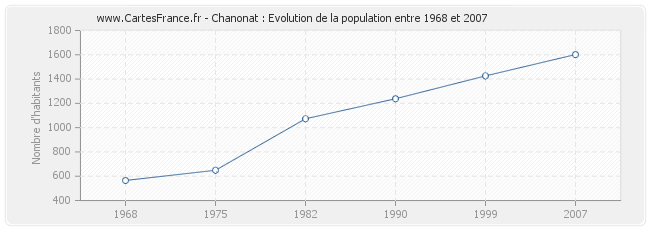 Population Chanonat