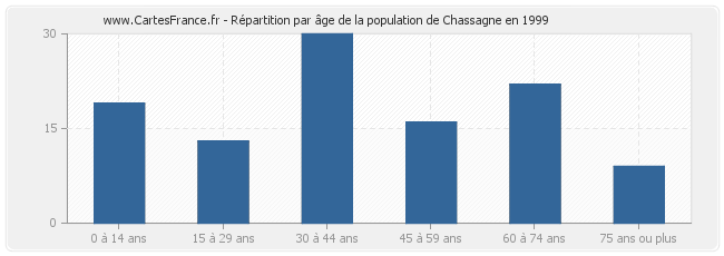 Répartition par âge de la population de Chassagne en 1999