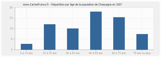 Répartition par âge de la population de Chassagne en 2007