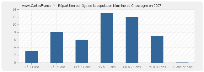 Répartition par âge de la population féminine de Chassagne en 2007