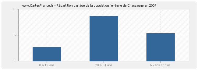 Répartition par âge de la population féminine de Chassagne en 2007