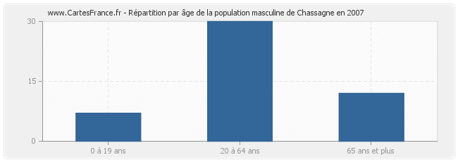 Répartition par âge de la population masculine de Chassagne en 2007