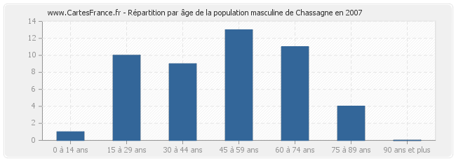 Répartition par âge de la population masculine de Chassagne en 2007