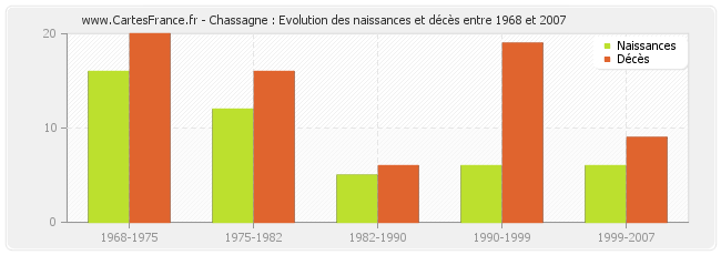 Chassagne : Evolution des naissances et décès entre 1968 et 2007