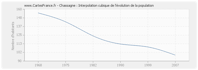 Chassagne : Interpolation cubique de l'évolution de la population