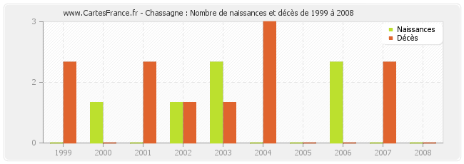 Chassagne : Nombre de naissances et décès de 1999 à 2008