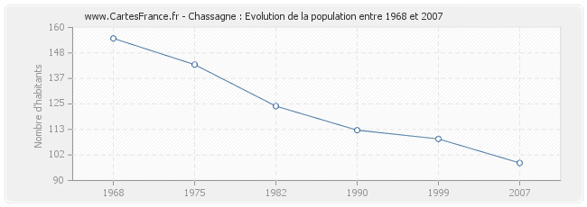 Population Chassagne