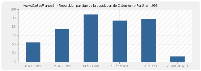 Répartition par âge de la population de Cisternes-la-Forêt en 1999