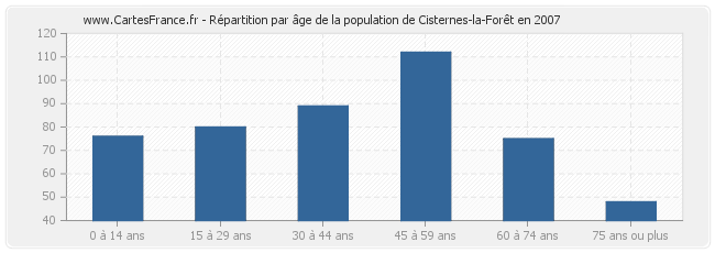 Répartition par âge de la population de Cisternes-la-Forêt en 2007