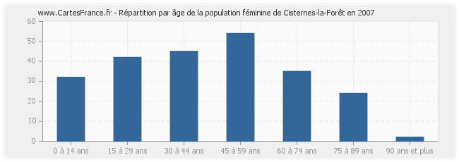 Répartition par âge de la population féminine de Cisternes-la-Forêt en 2007