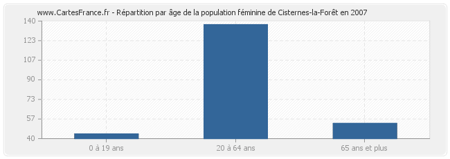 Répartition par âge de la population féminine de Cisternes-la-Forêt en 2007