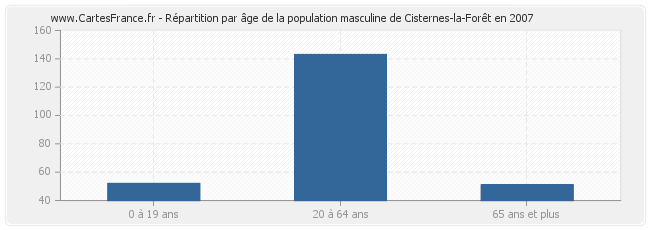 Répartition par âge de la population masculine de Cisternes-la-Forêt en 2007