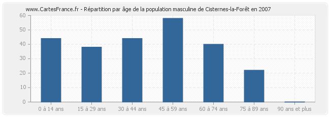 Répartition par âge de la population masculine de Cisternes-la-Forêt en 2007