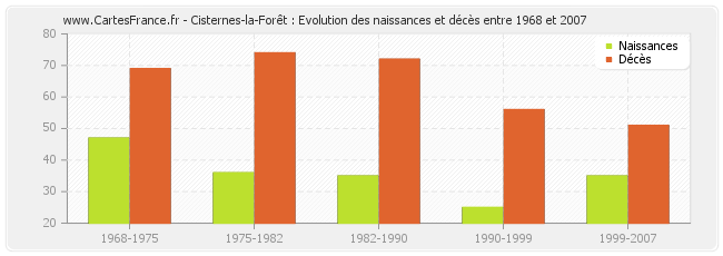 Cisternes-la-Forêt : Evolution des naissances et décès entre 1968 et 2007