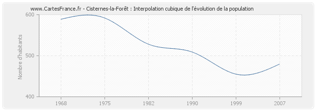 Cisternes-la-Forêt : Interpolation cubique de l'évolution de la population