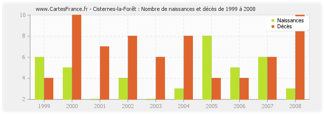 Cisternes-la-Forêt : Nombre de naissances et décès de 1999 à 2008