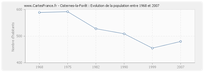 Population Cisternes-la-Forêt