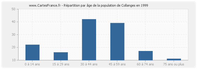 Répartition par âge de la population de Collanges en 1999