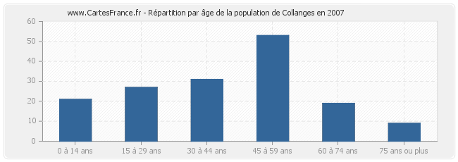 Répartition par âge de la population de Collanges en 2007