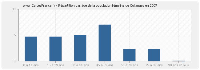 Répartition par âge de la population féminine de Collanges en 2007