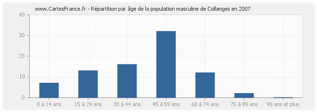 Répartition par âge de la population masculine de Collanges en 2007